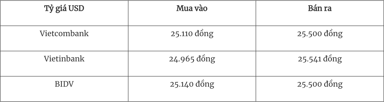 Tỷ giá ngoại tệ hôm nay 42 Đồng USD hạ nhiệt phiên đầu tuần